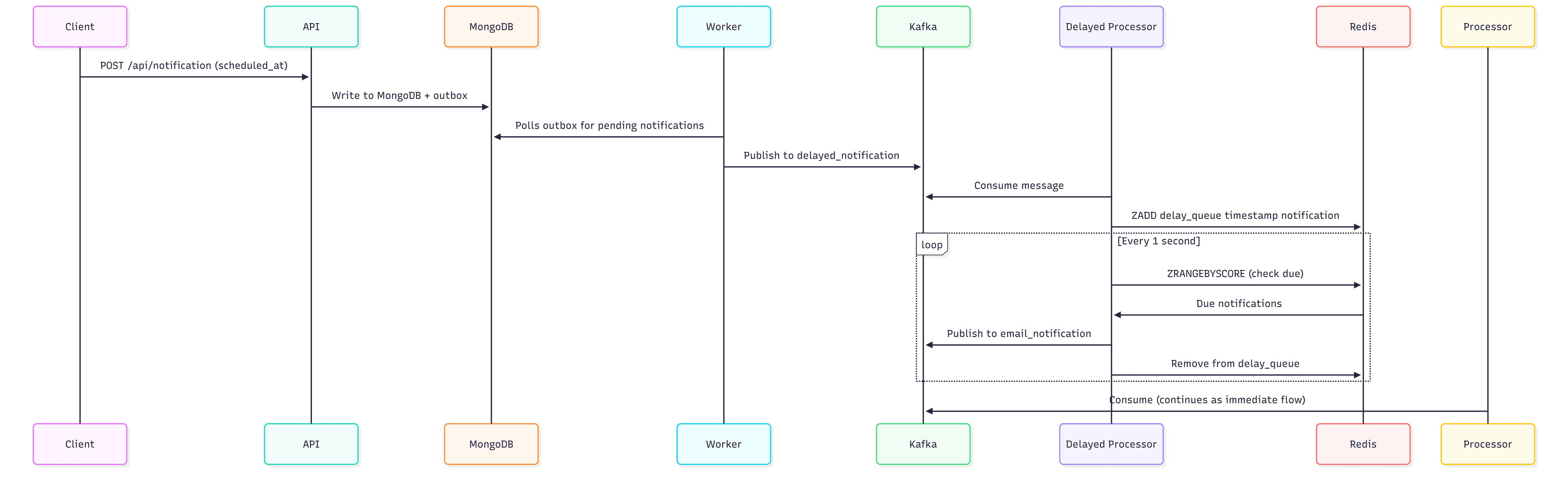 Scheduled Notification Flow